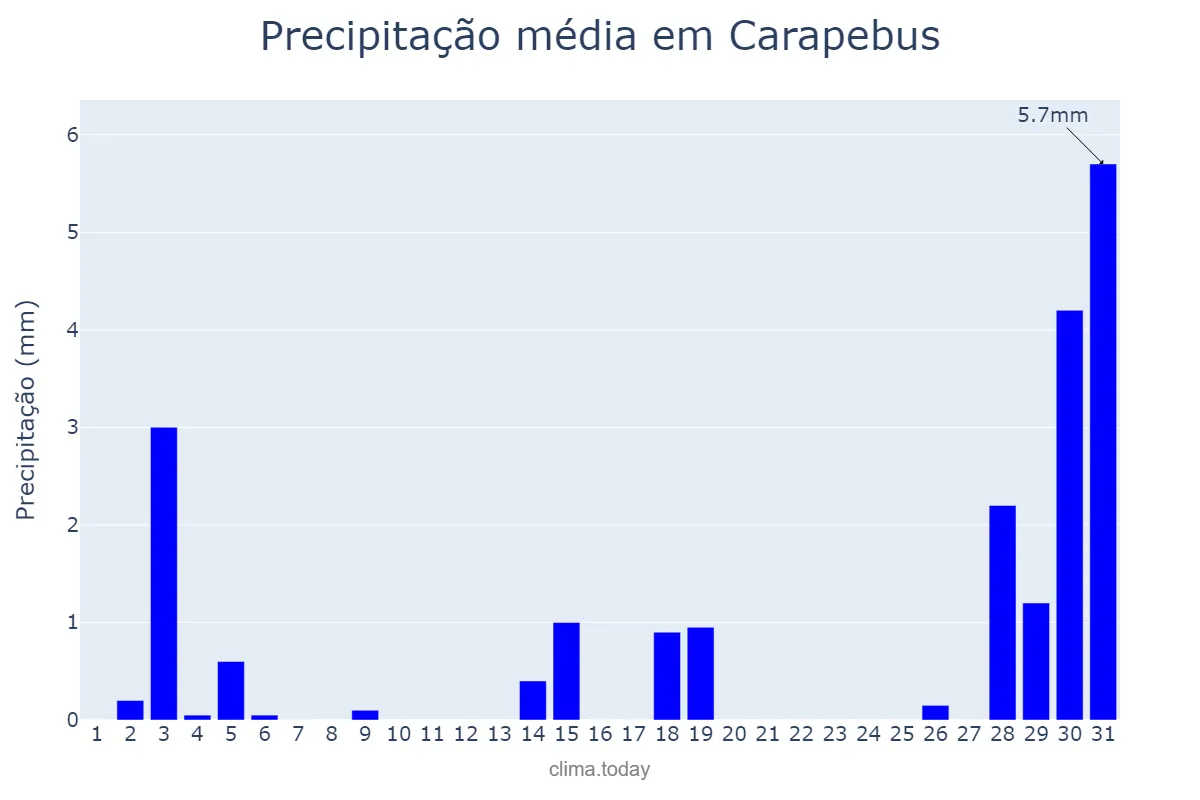 Precipitação em julho em Carapebus, RJ, BR