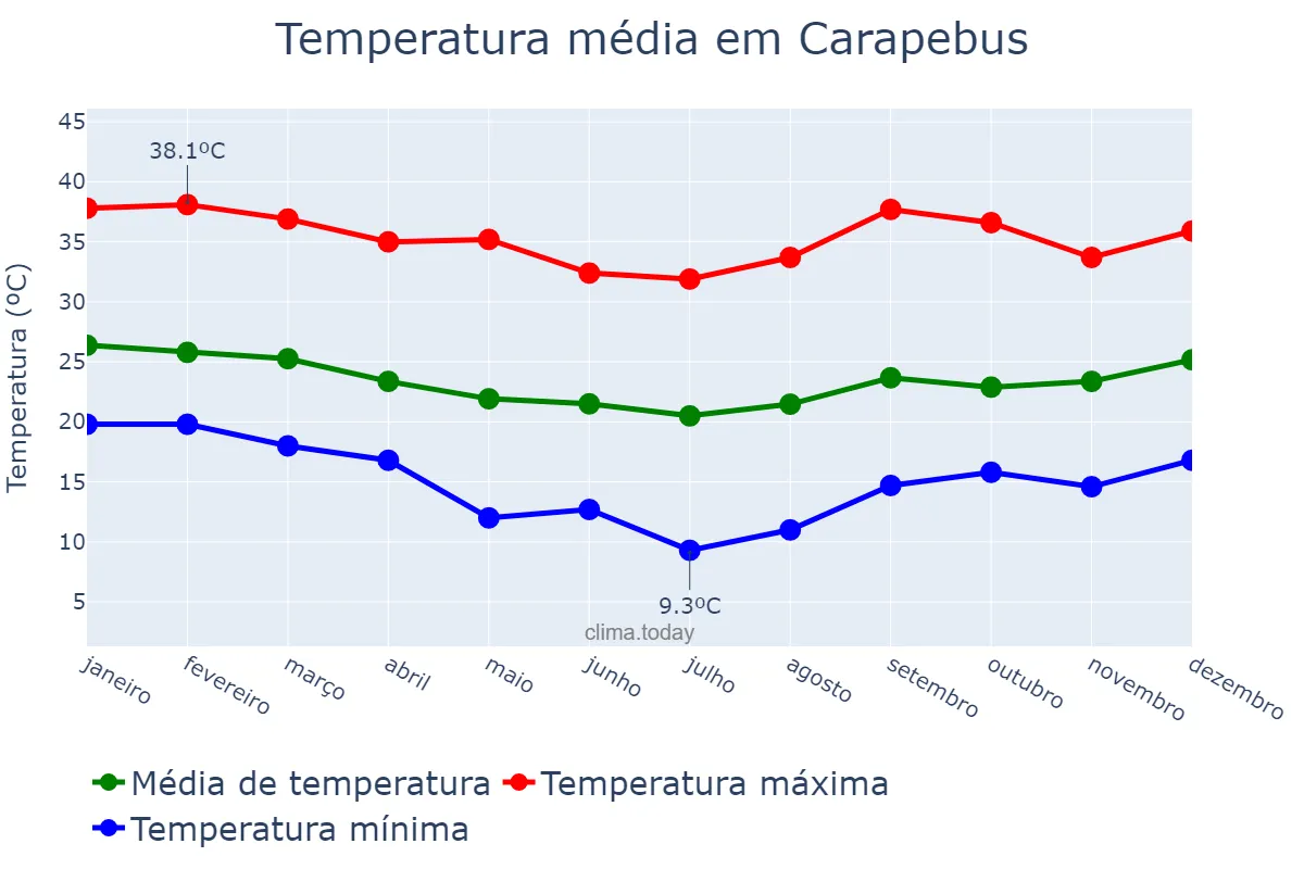 Temperatura anual em Carapebus, RJ, BR