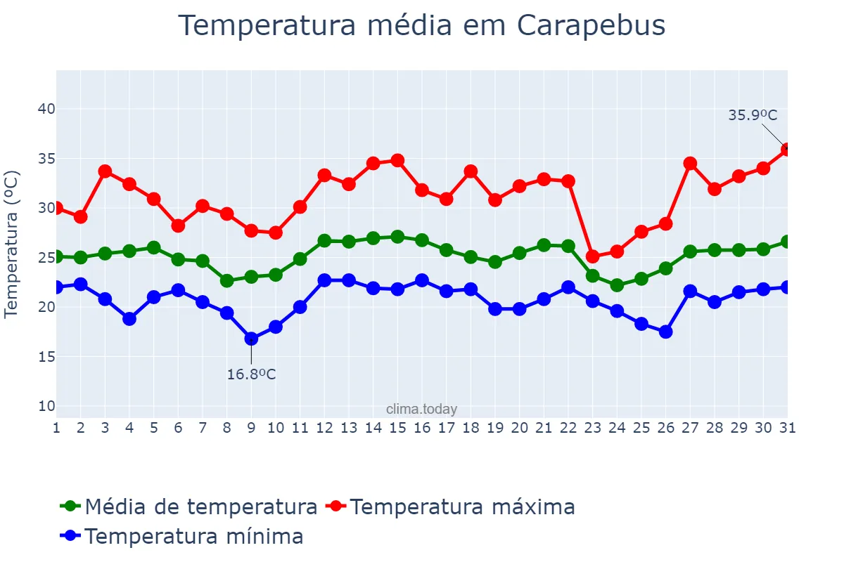 Temperatura em dezembro em Carapebus, RJ, BR