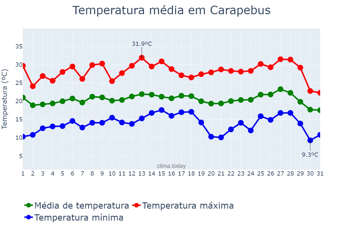 Temperatura em julho em Carapebus, RJ, BR