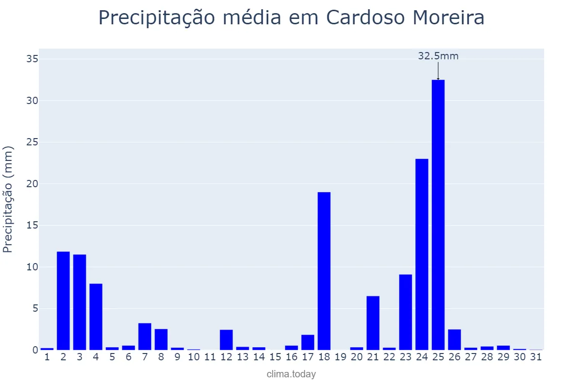 Precipitação em janeiro em Cardoso Moreira, RJ, BR