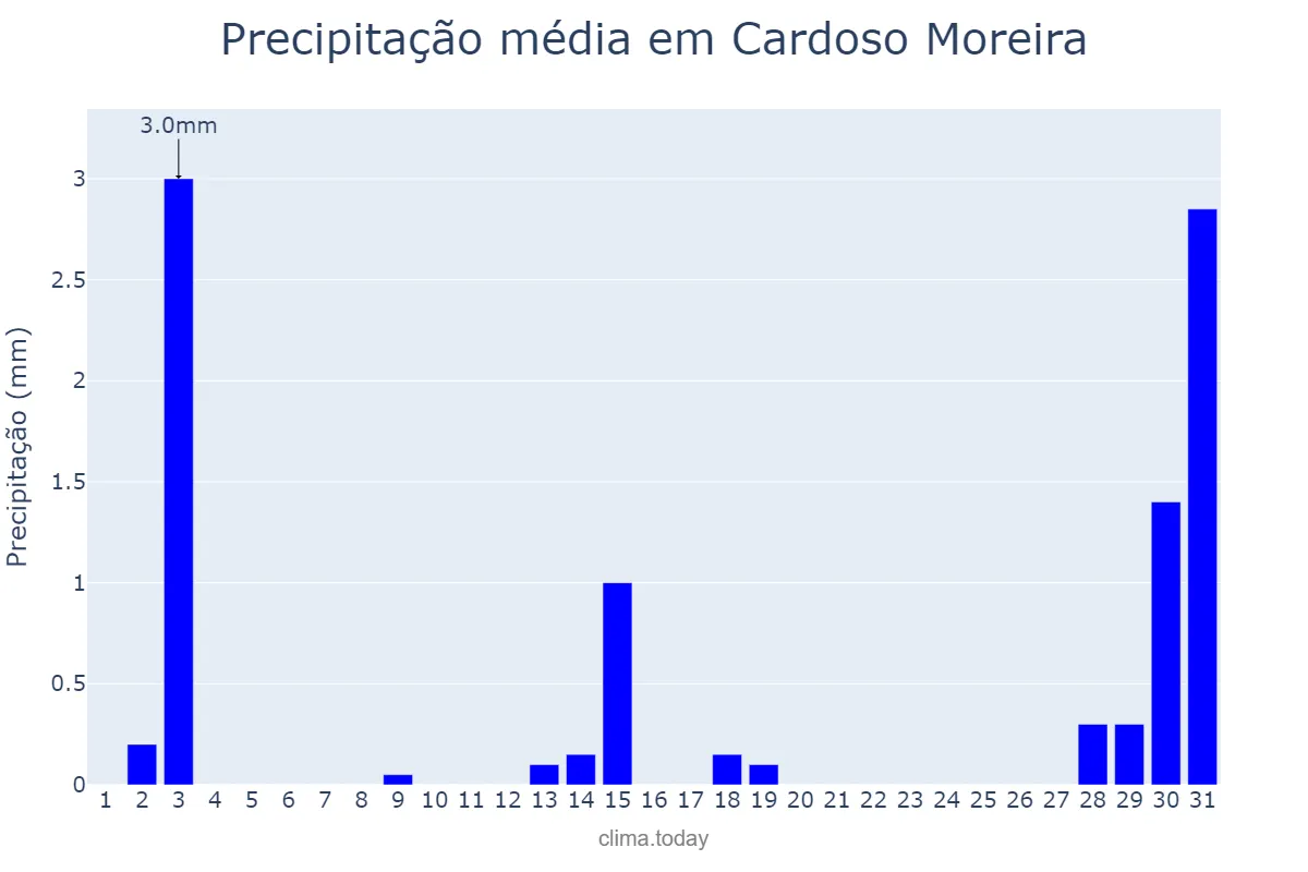 Precipitação em julho em Cardoso Moreira, RJ, BR