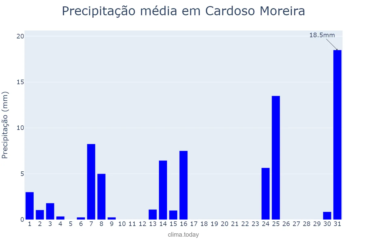 Precipitação em maio em Cardoso Moreira, RJ, BR