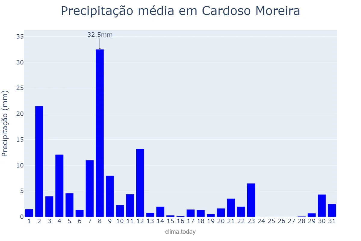 Precipitação em marco em Cardoso Moreira, RJ, BR