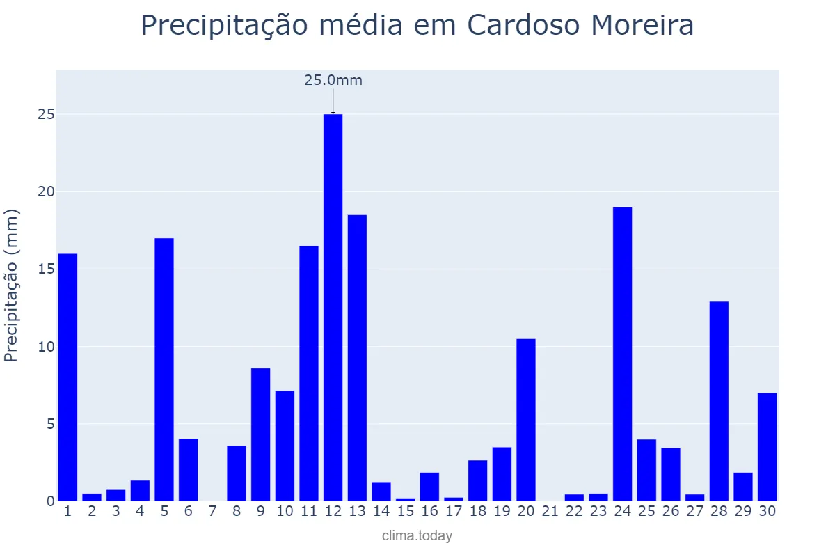 Precipitação em novembro em Cardoso Moreira, RJ, BR
