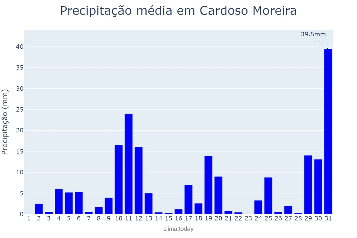 Precipitação em outubro em Cardoso Moreira, RJ, BR