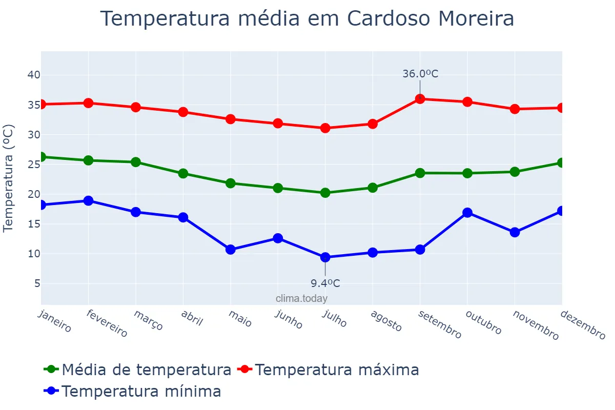 Temperatura anual em Cardoso Moreira, RJ, BR