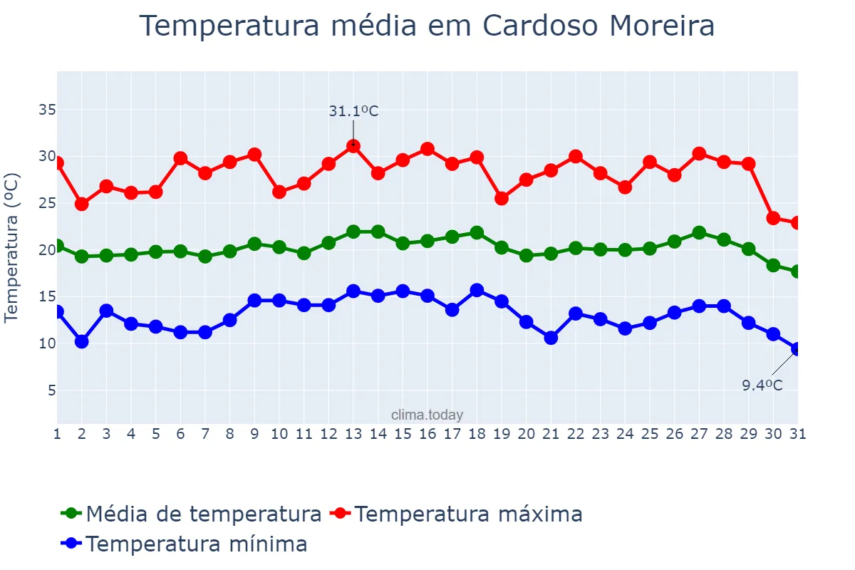 Temperatura em julho em Cardoso Moreira, RJ, BR