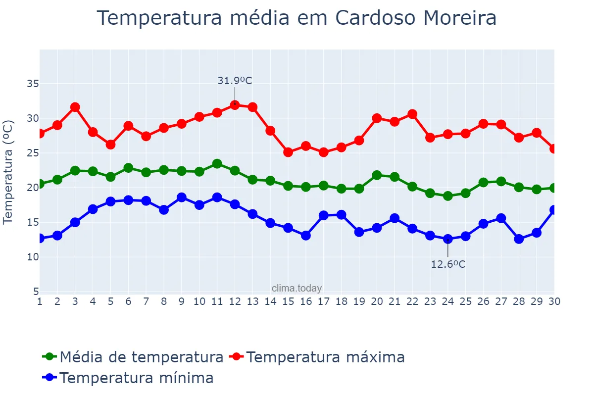 Temperatura em junho em Cardoso Moreira, RJ, BR