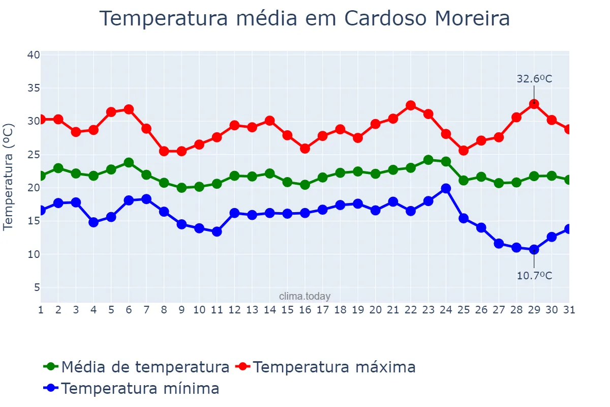 Temperatura em maio em Cardoso Moreira, RJ, BR
