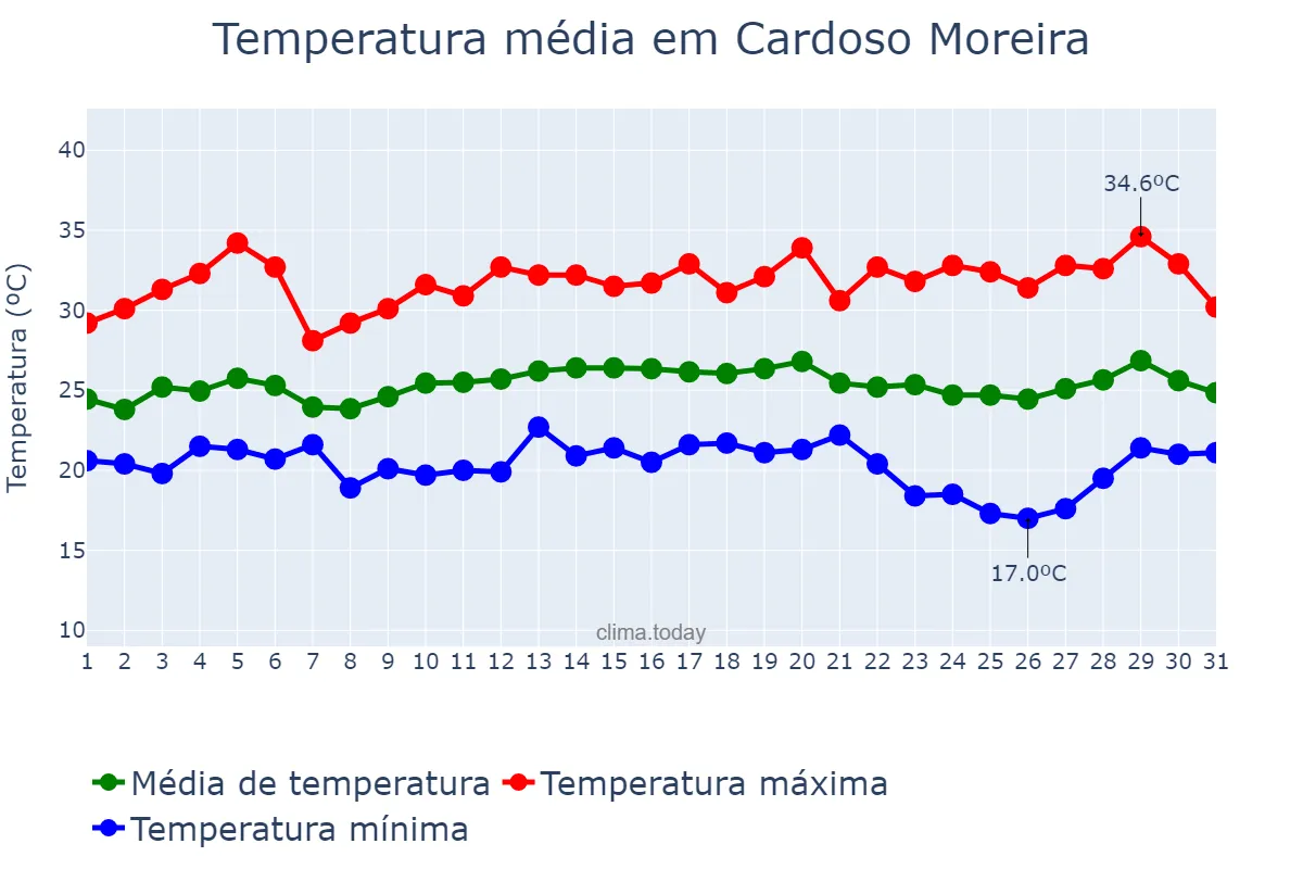 Temperatura em marco em Cardoso Moreira, RJ, BR
