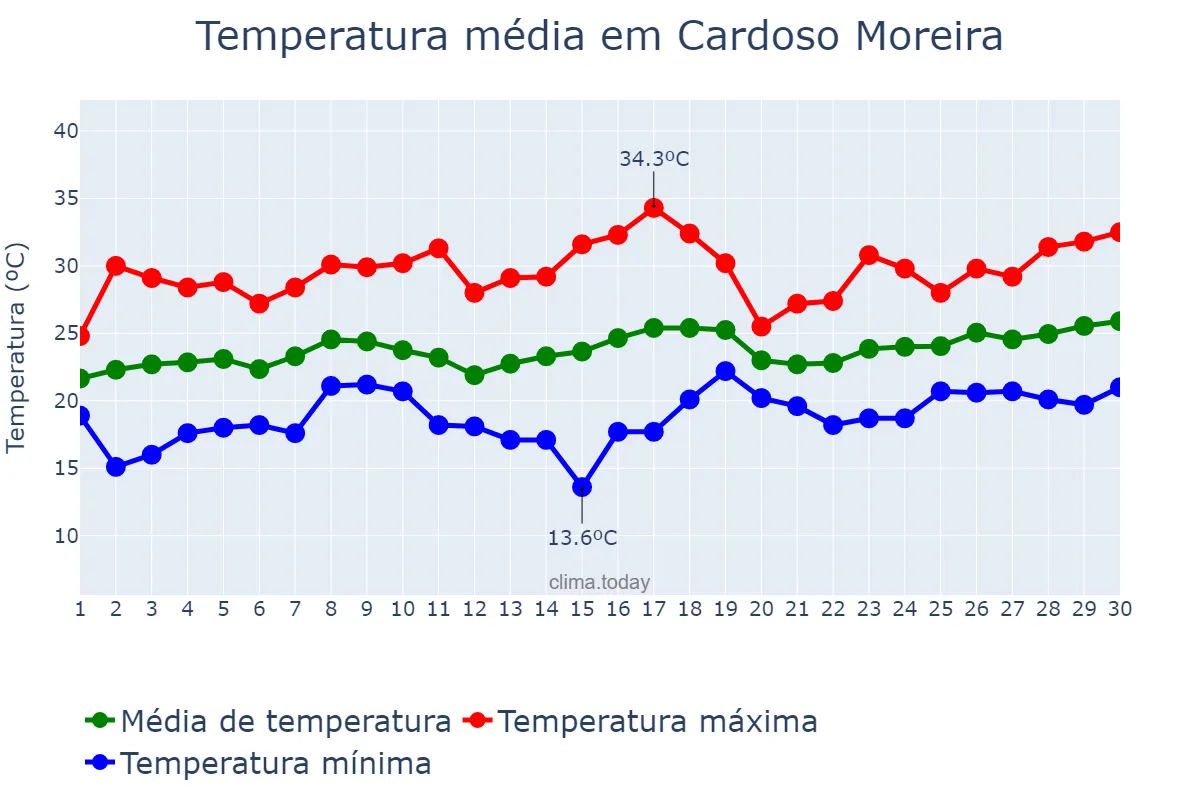 Temperatura em novembro em Cardoso Moreira, RJ, BR