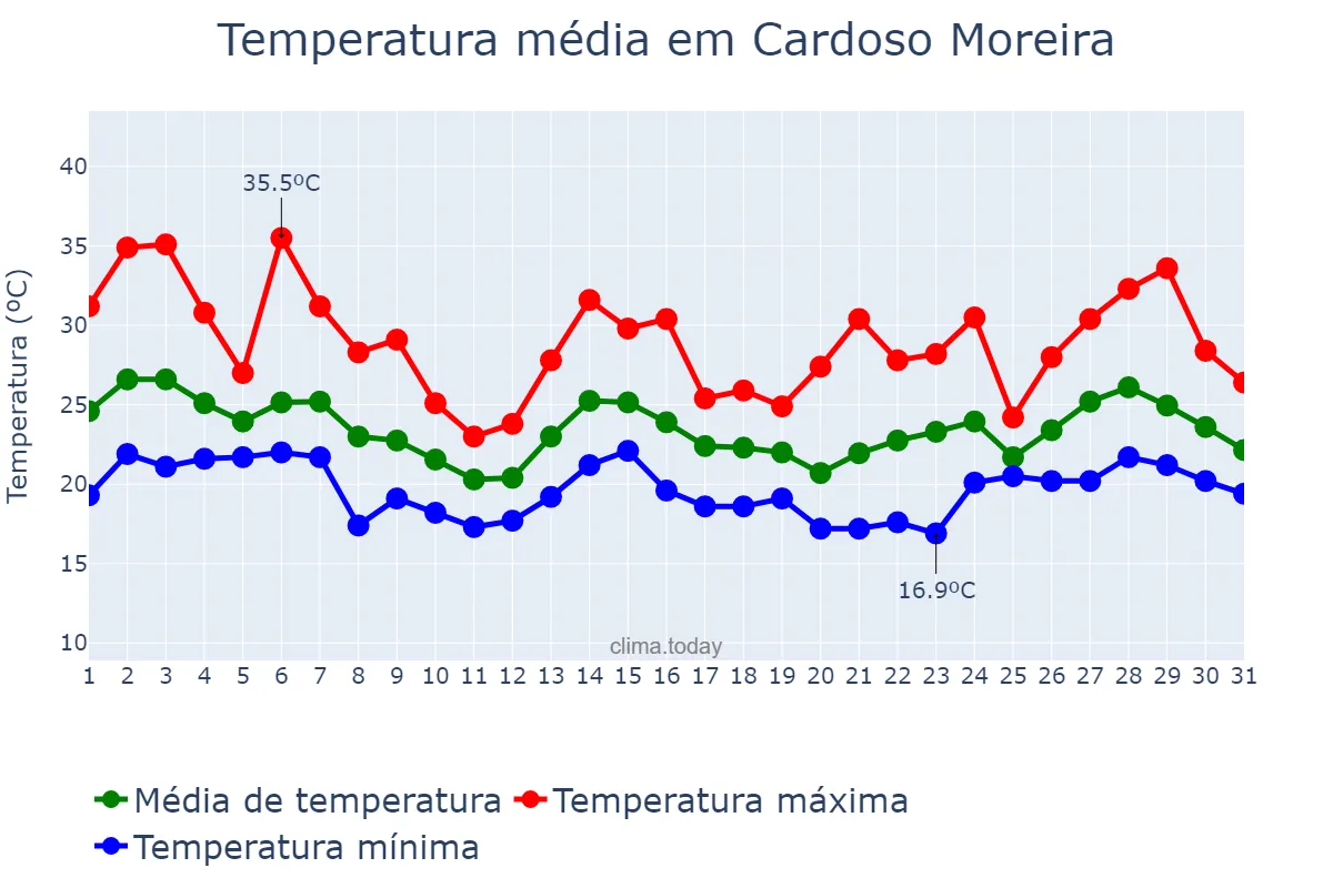 Temperatura em outubro em Cardoso Moreira, RJ, BR