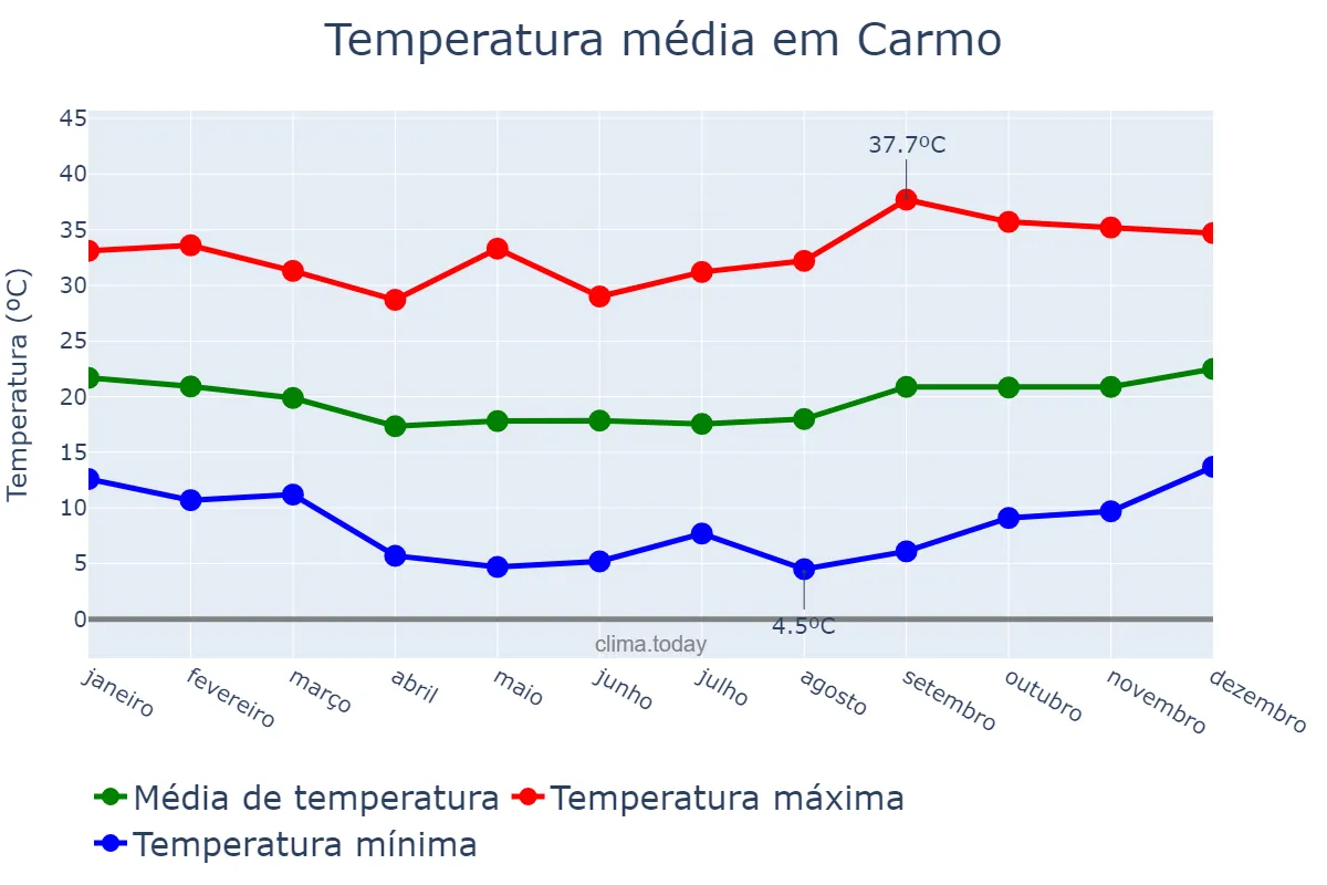 Temperatura anual em Carmo, RJ, BR