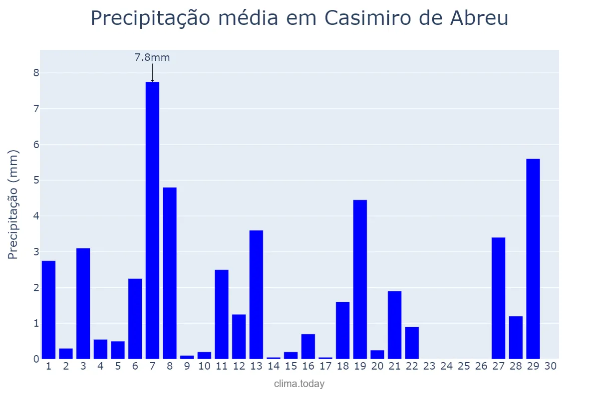 Precipitação em abril em Casimiro de Abreu, RJ, BR
