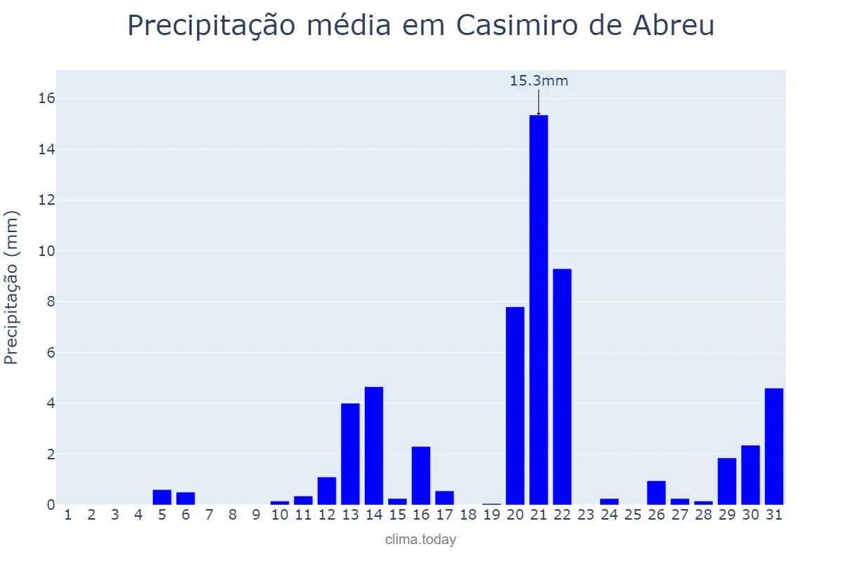 Precipitação em agosto em Casimiro de Abreu, RJ, BR