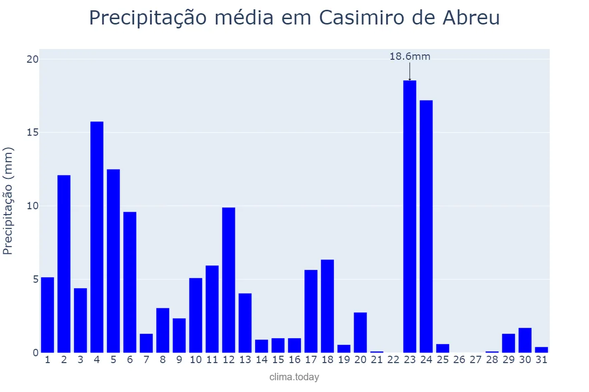 Precipitação em janeiro em Casimiro de Abreu, RJ, BR