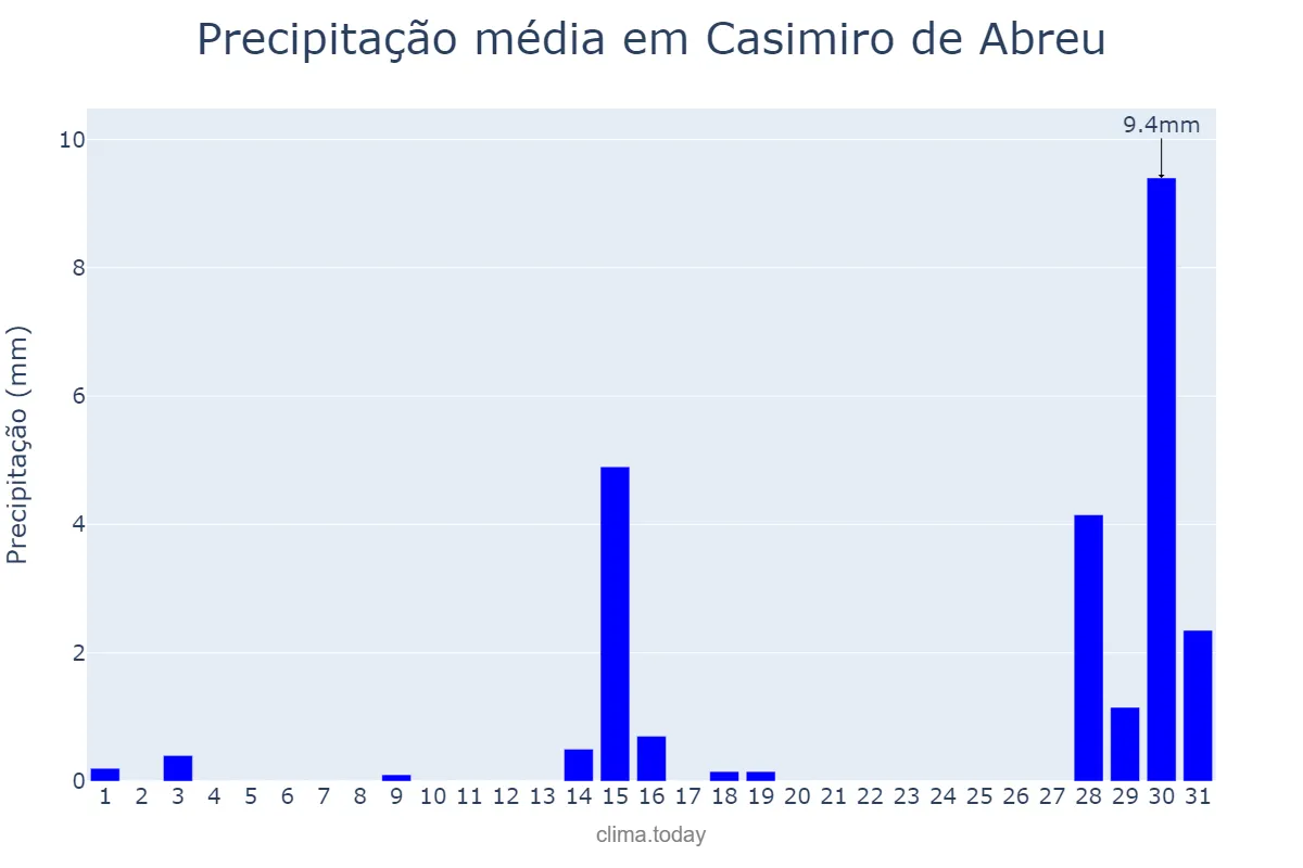 Precipitação em julho em Casimiro de Abreu, RJ, BR
