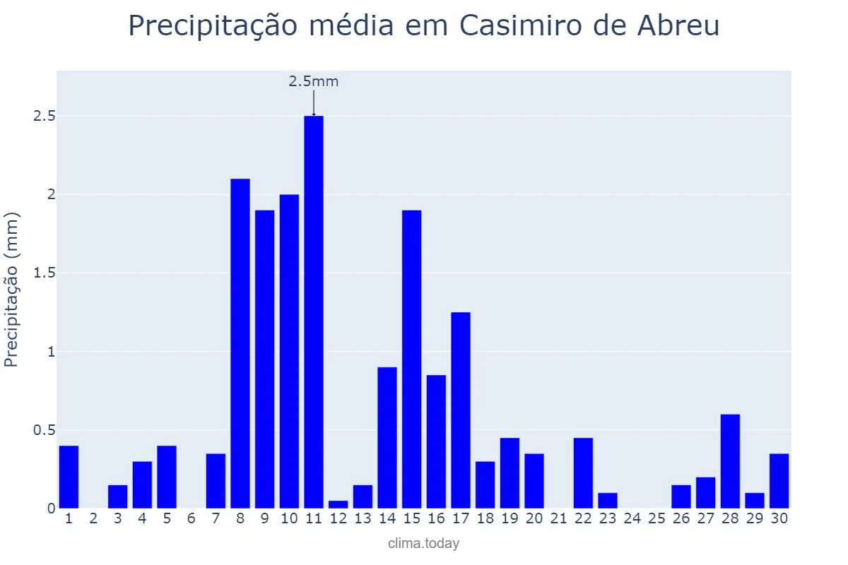 Precipitação em junho em Casimiro de Abreu, RJ, BR