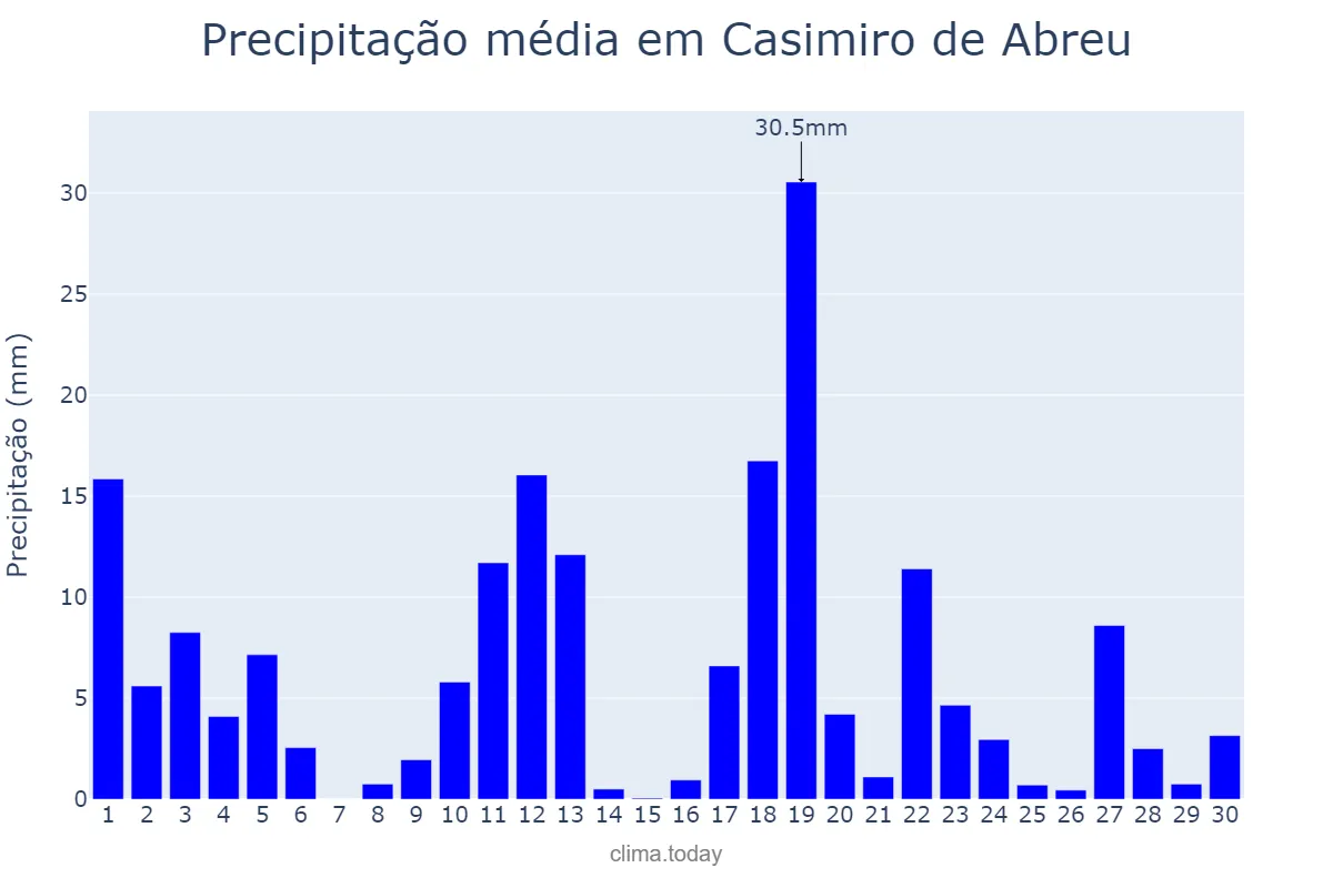 Precipitação em novembro em Casimiro de Abreu, RJ, BR