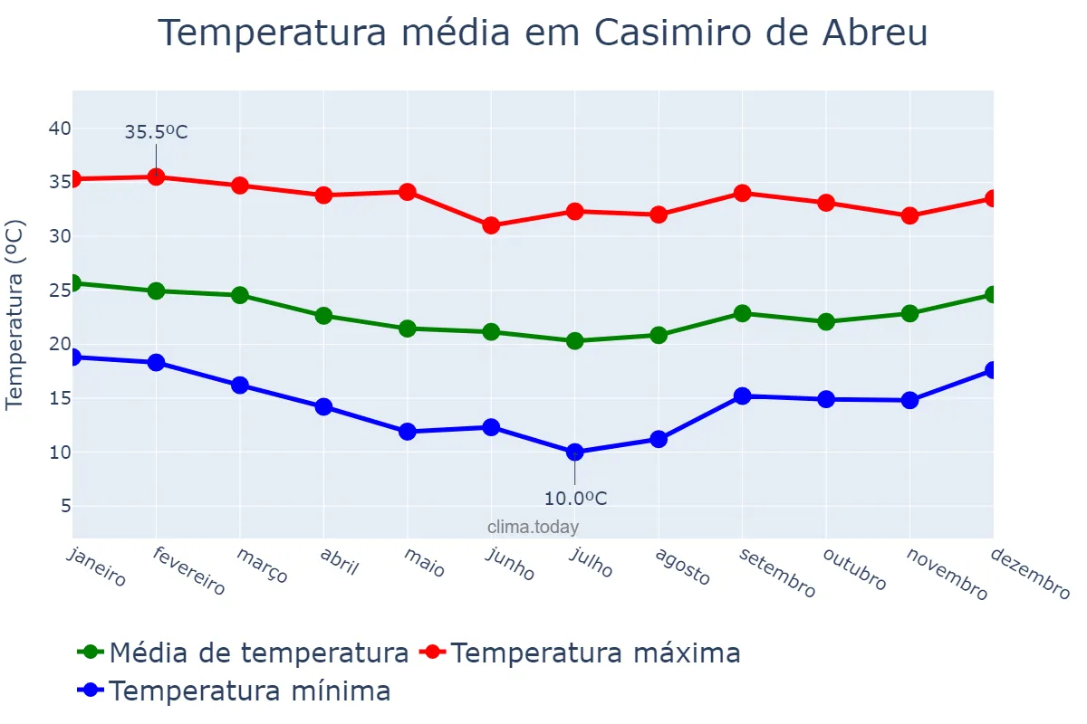 Temperatura anual em Casimiro de Abreu, RJ, BR