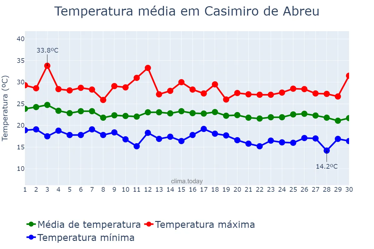 Temperatura em abril em Casimiro de Abreu, RJ, BR