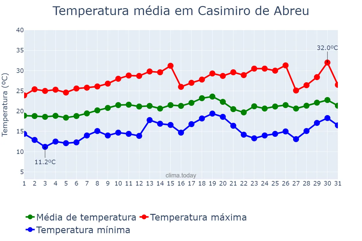 Temperatura em agosto em Casimiro de Abreu, RJ, BR