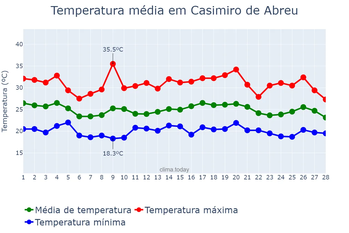 Temperatura em fevereiro em Casimiro de Abreu, RJ, BR