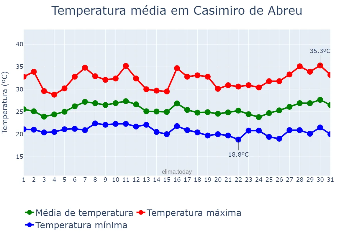 Temperatura em janeiro em Casimiro de Abreu, RJ, BR