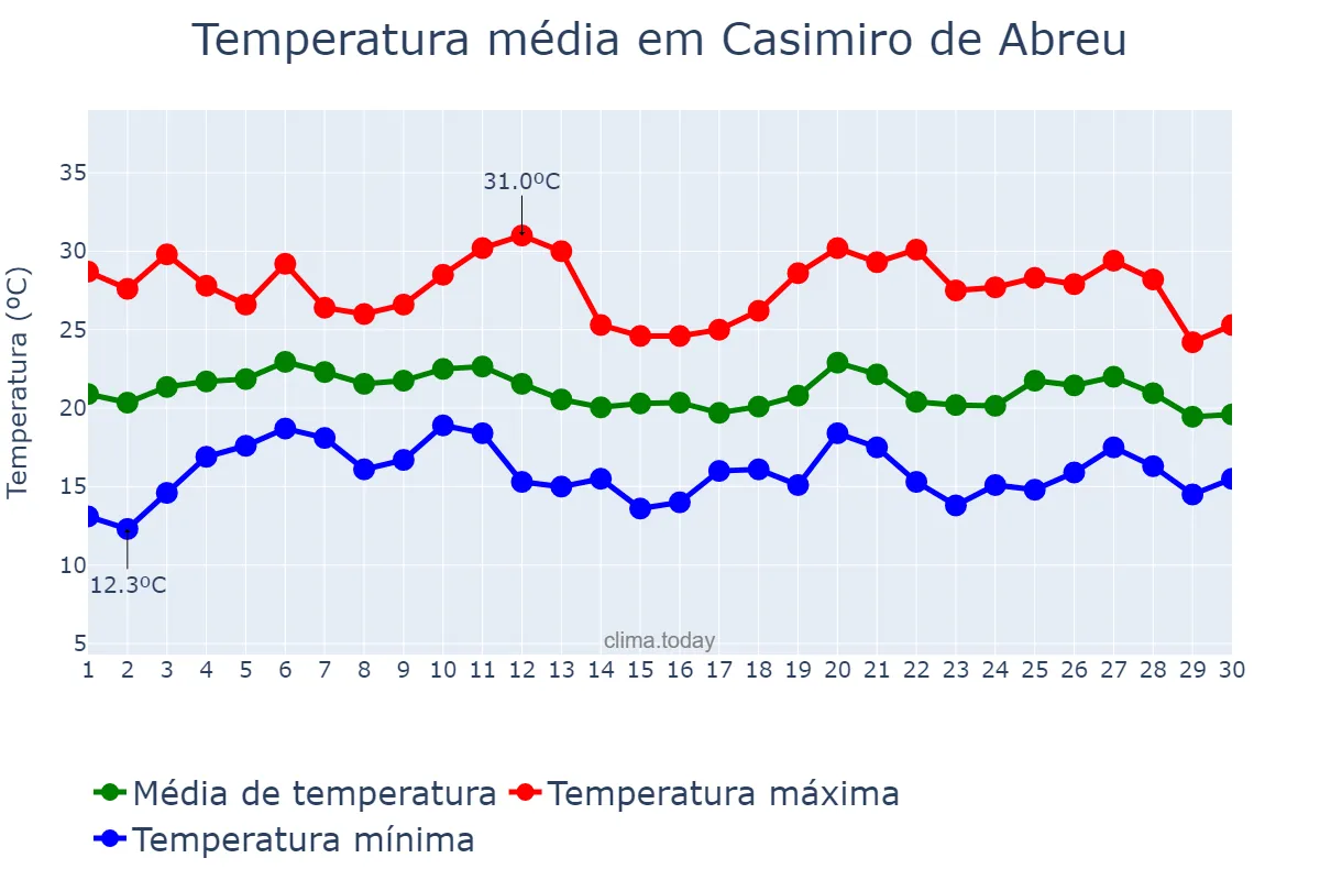 Temperatura em junho em Casimiro de Abreu, RJ, BR