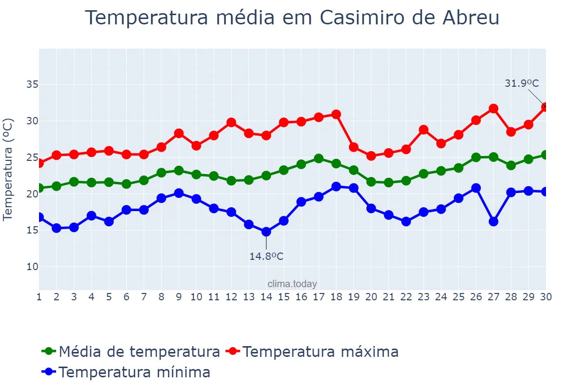 Temperatura em novembro em Casimiro de Abreu, RJ, BR