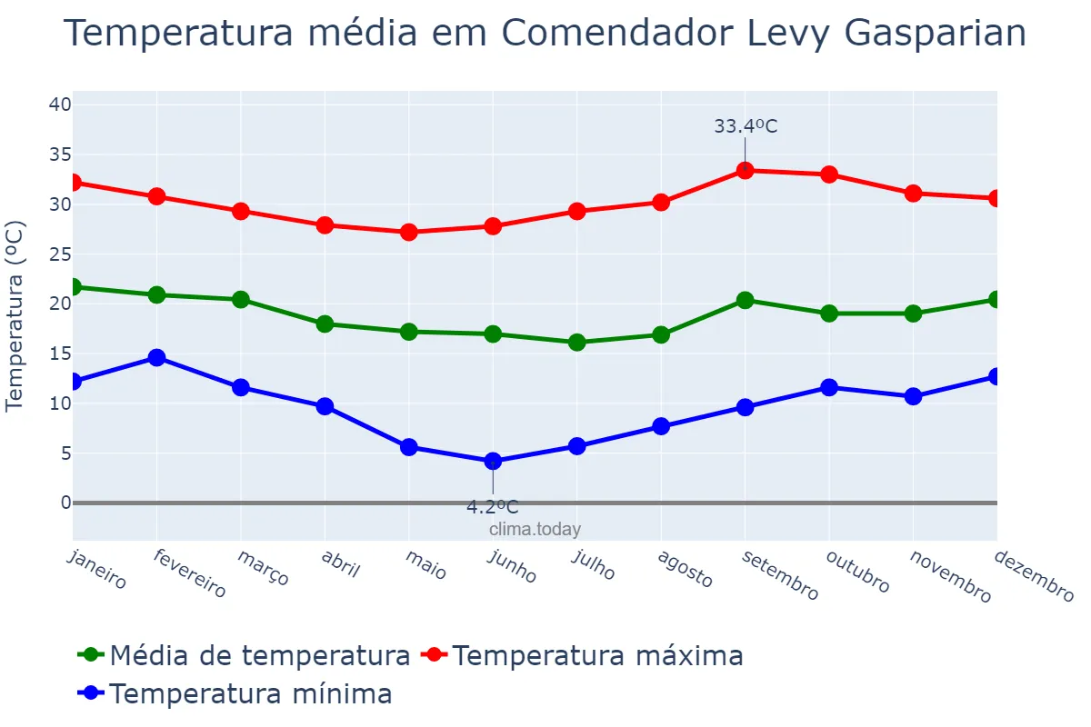 Temperatura anual em Comendador Levy Gasparian, RJ, BR