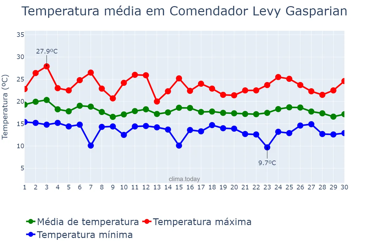 Temperatura em abril em Comendador Levy Gasparian, RJ, BR