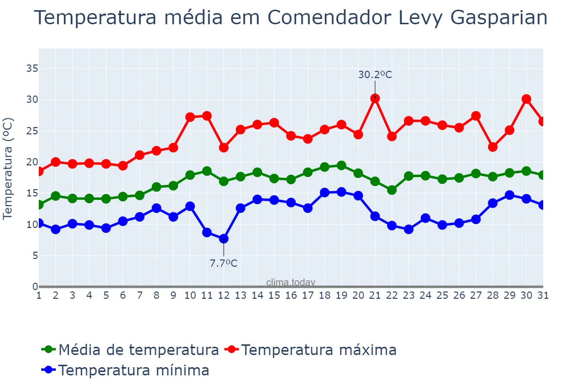 Temperatura em agosto em Comendador Levy Gasparian, RJ, BR
