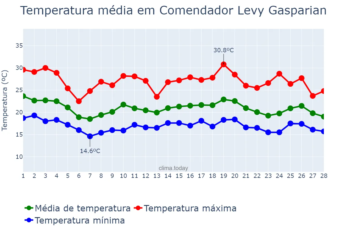 Temperatura em fevereiro em Comendador Levy Gasparian, RJ, BR