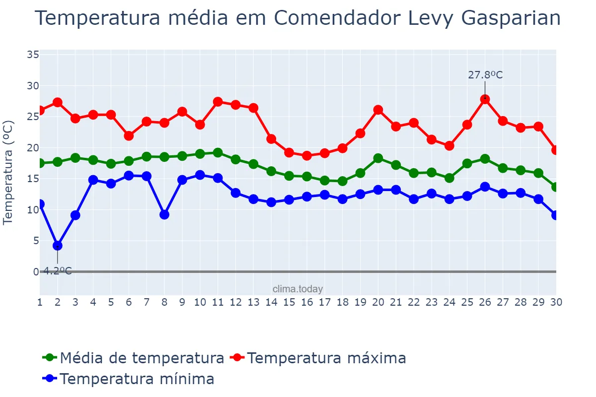 Temperatura em junho em Comendador Levy Gasparian, RJ, BR