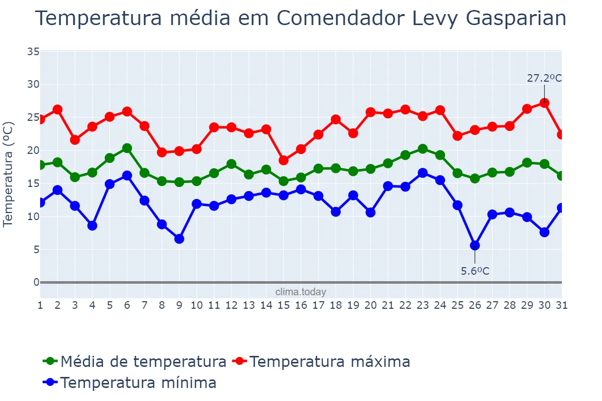 Temperatura em maio em Comendador Levy Gasparian, RJ, BR