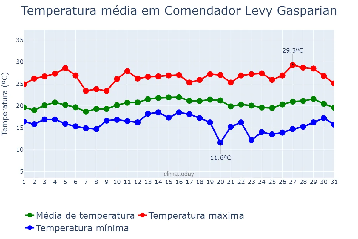 Temperatura em marco em Comendador Levy Gasparian, RJ, BR