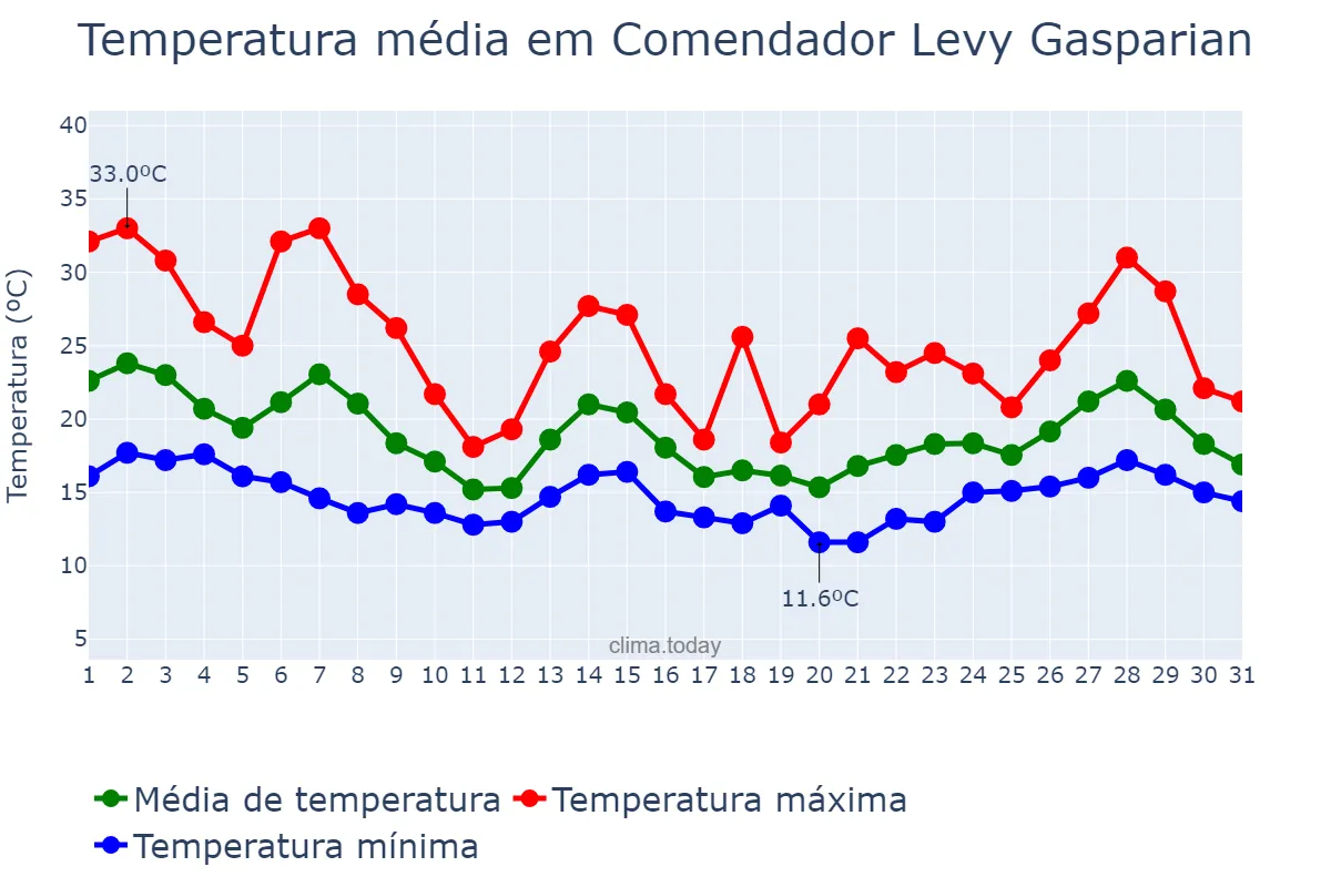 Temperatura em outubro em Comendador Levy Gasparian, RJ, BR
