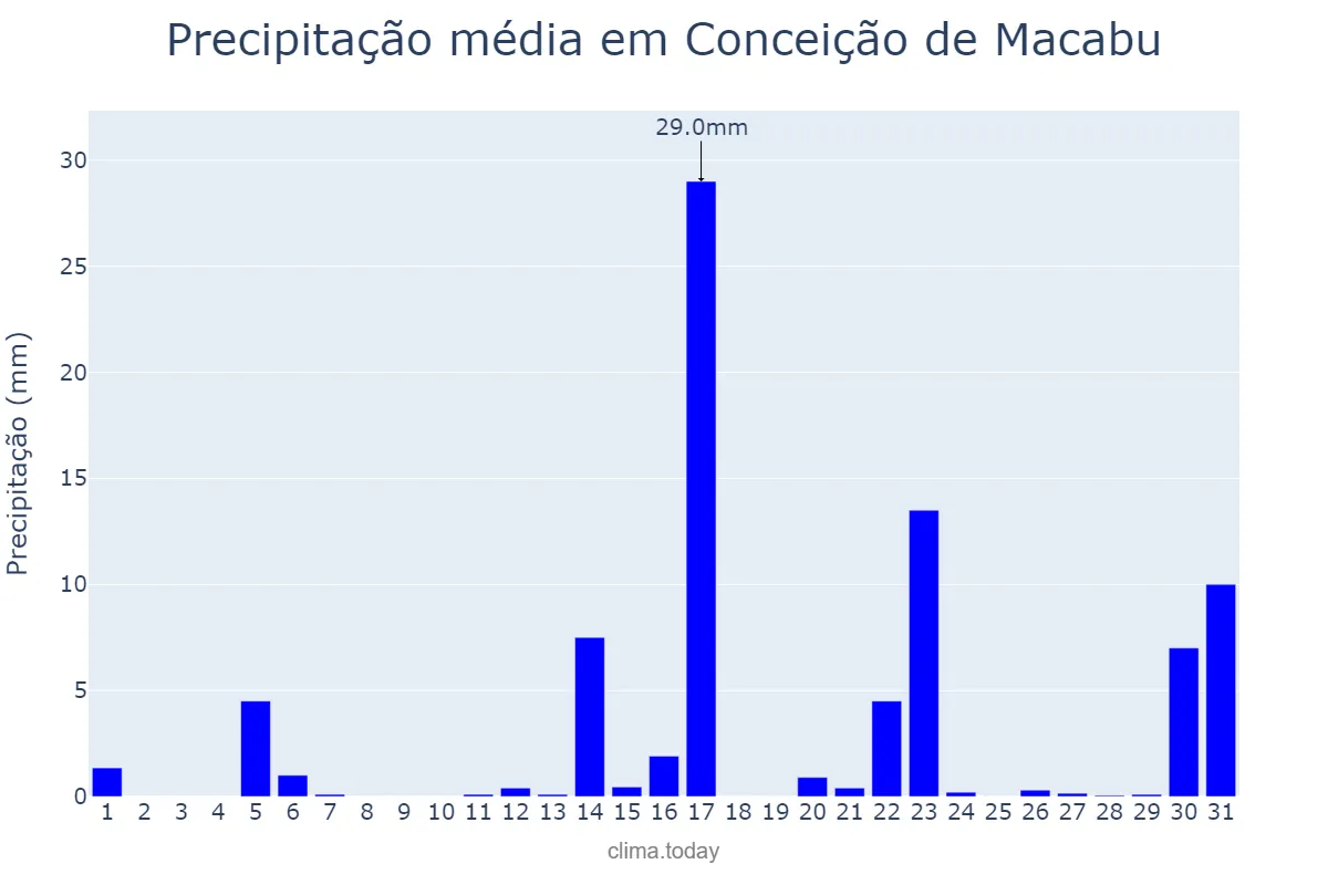 Precipitação em agosto em Conceição de Macabu, RJ, BR