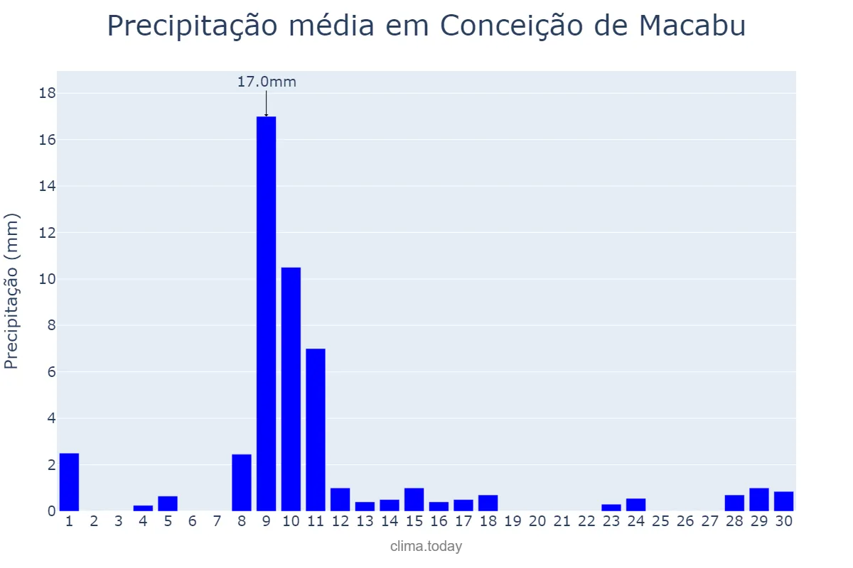 Precipitação em junho em Conceição de Macabu, RJ, BR
