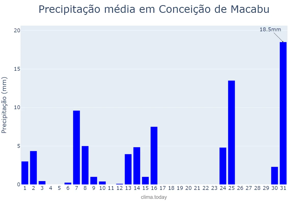 Precipitação em maio em Conceição de Macabu, RJ, BR