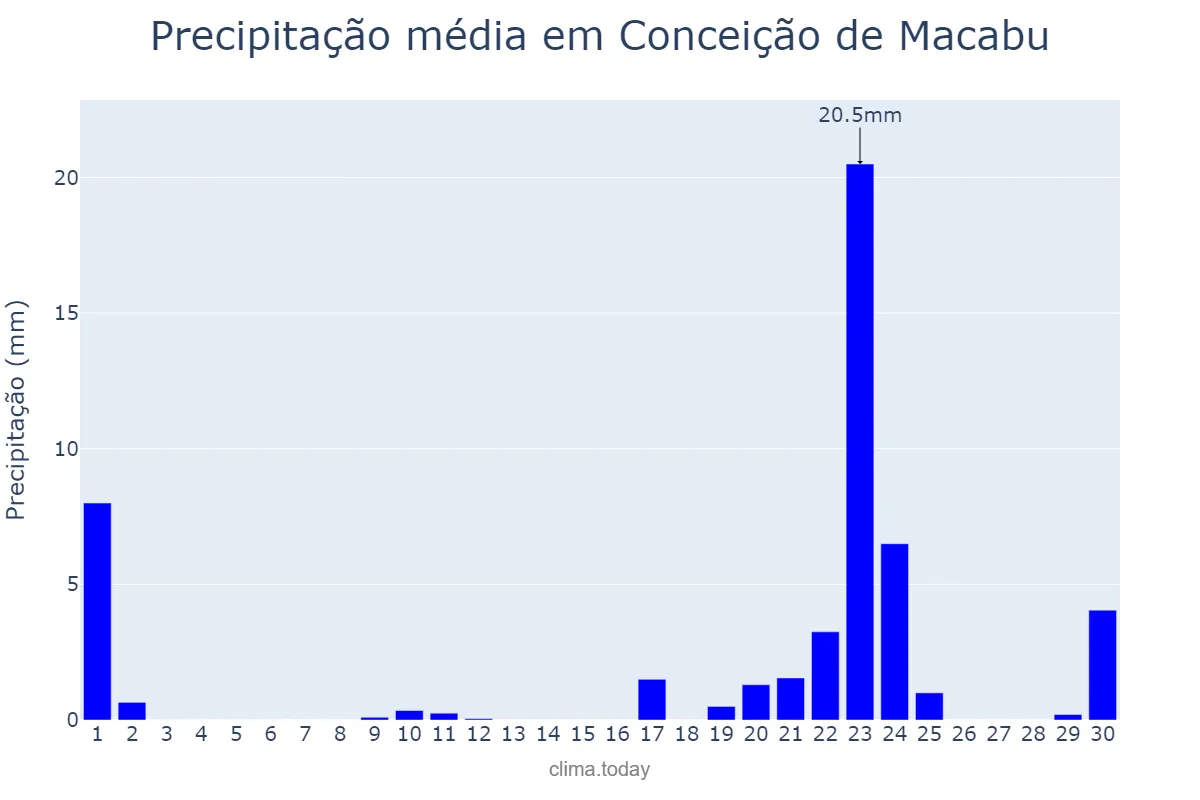 Precipitação em setembro em Conceição de Macabu, RJ, BR