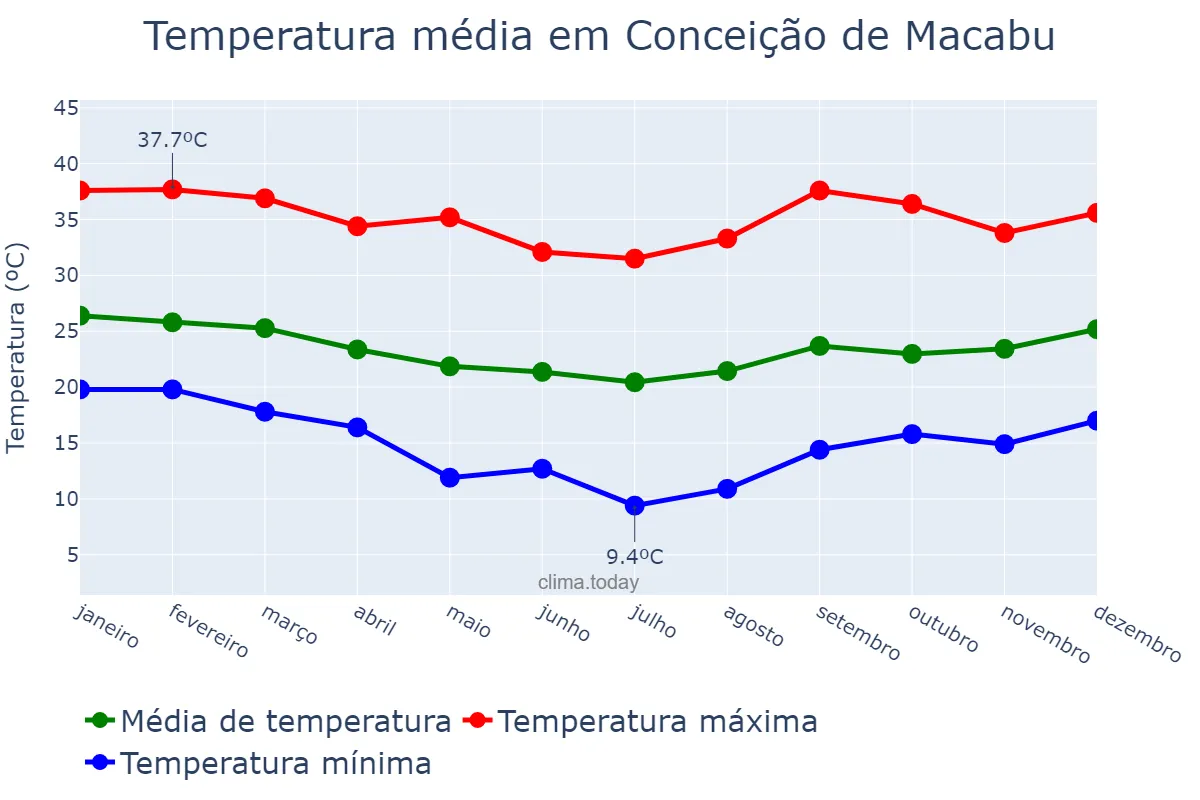 Temperatura anual em Conceição de Macabu, RJ, BR