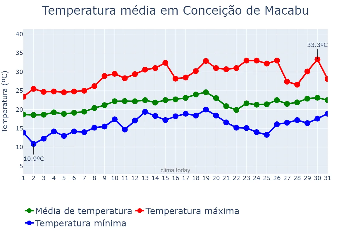 Temperatura em agosto em Conceição de Macabu, RJ, BR