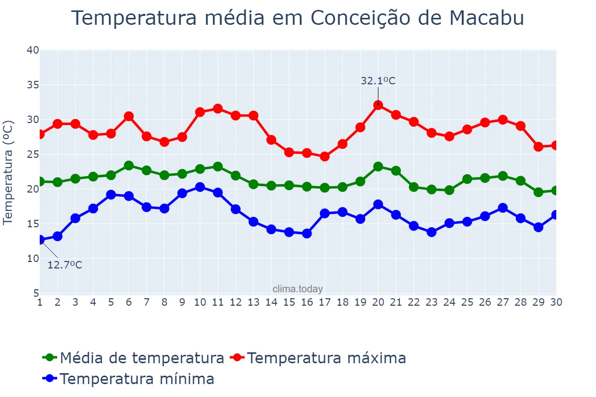 Temperatura em junho em Conceição de Macabu, RJ, BR