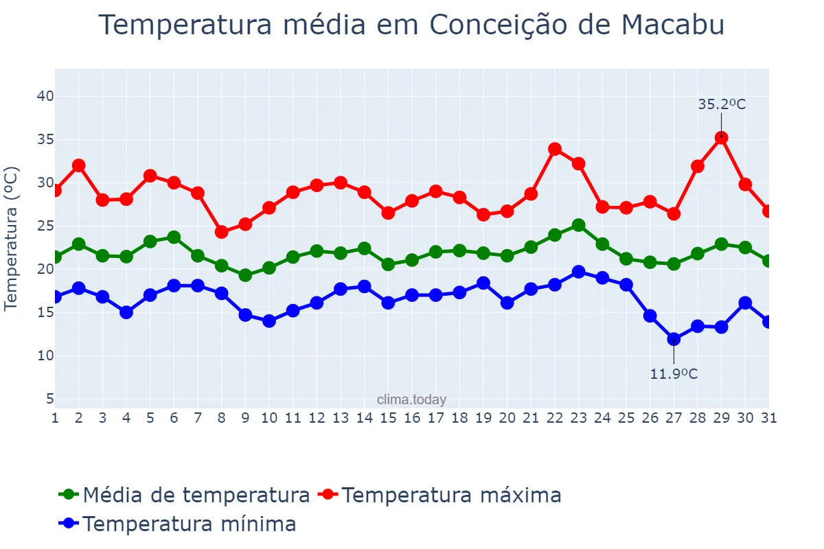 Temperatura em maio em Conceição de Macabu, RJ, BR