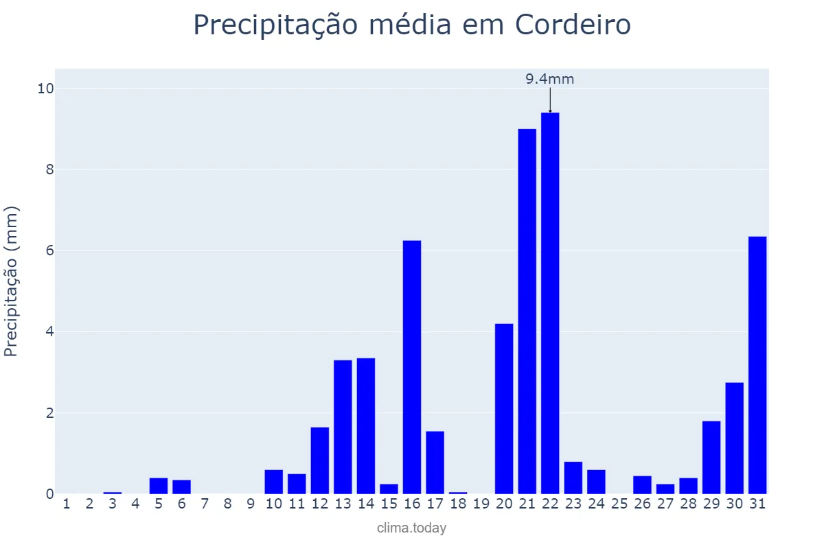 Precipitação em agosto em Cordeiro, RJ, BR