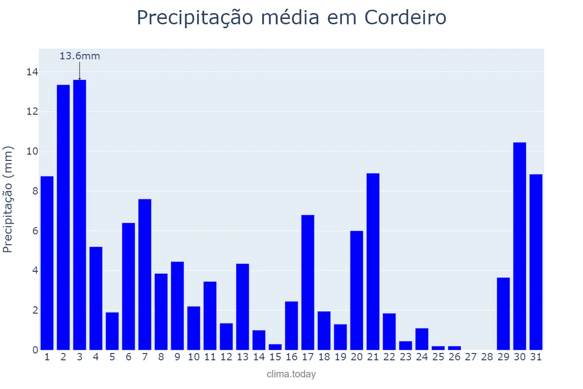 Precipitação em marco em Cordeiro, RJ, BR