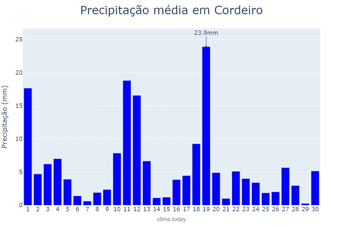 Precipitação em novembro em Cordeiro, RJ, BR